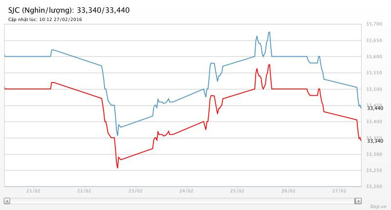 Bị USD “đì”, giá vàng trôi sâu trong phiên chốt tuần ảnh 2