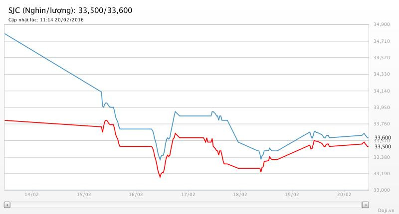 SJC nhẩn nha chốt tuần, “đợi” giá vàng thế giới ảnh 2
