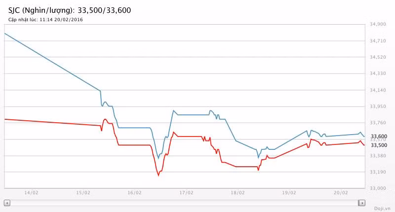 SJC nhẩn nha chốt tuần, “đợi” giá vàng thế giới ảnh 2