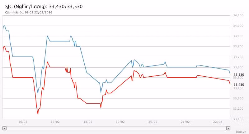 Giá vàng SJC trôi thảm ngay phiên mở tuần ảnh 1