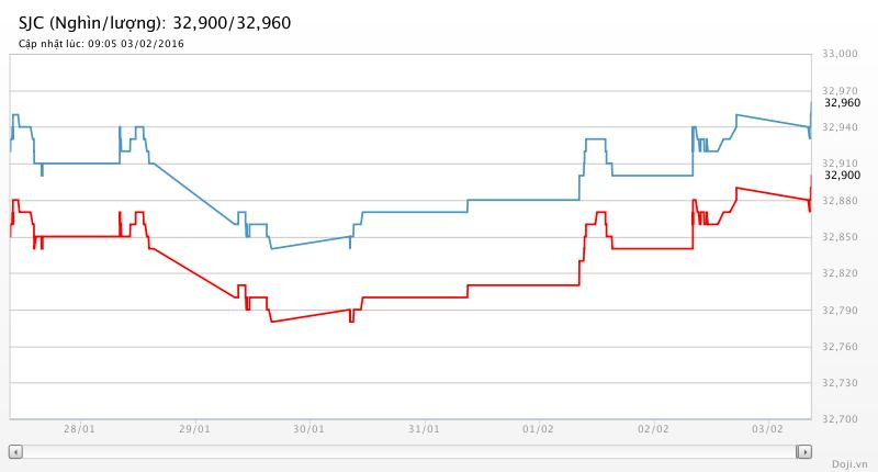 Giá vàng hôm nay (3/2): SJC rẻ nhất 32,94 triệu đồng/lượng ảnh 1