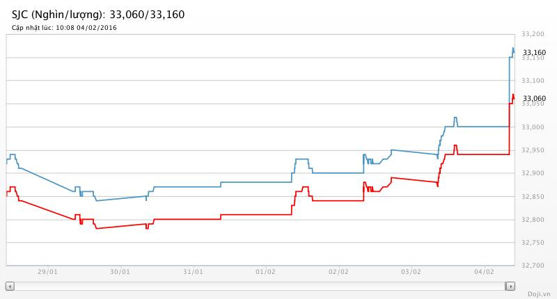 Giá vàng SJC leo như vũ bão ngay trước thềm nghỉ Tết ảnh 1