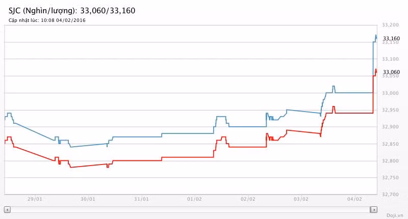 Giá vàng SJC leo như vũ bão ngay trước thềm nghỉ Tết ảnh 1