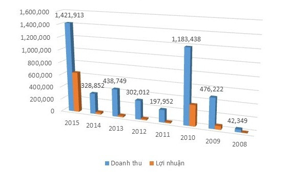 Hoàng Quân: Những con số kỳ lạ trên báo cáo tài chính ảnh 1
