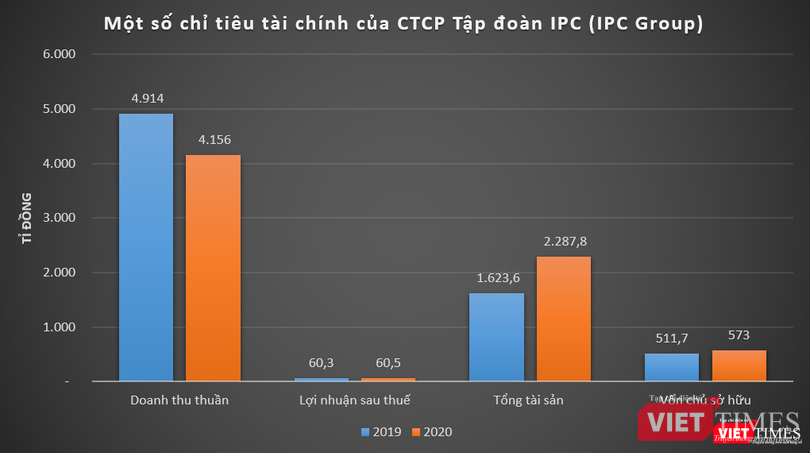 IPC Group có tỉ lệ sử dụng đòn bẩy ở mức cao IPC Group có tỉ lệ sử dụng đòn bẩy ở mức cao