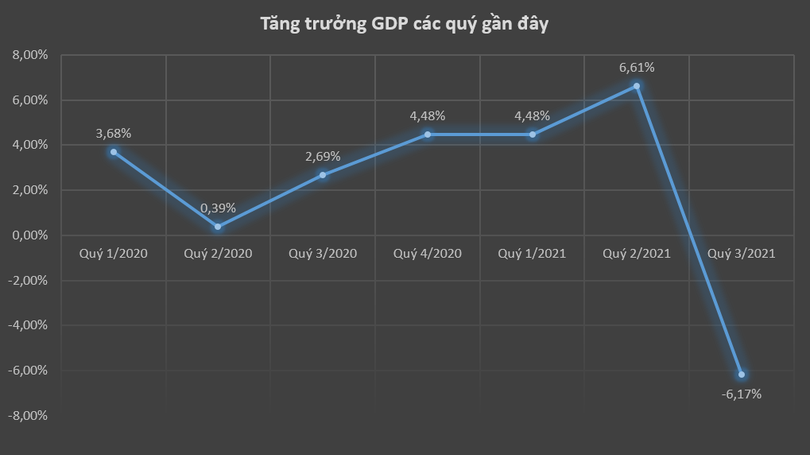 GDP Quý 3/2021 tăng trưởng âm 6,17%
