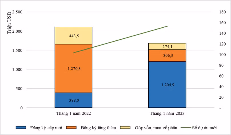 Cơ cấu vốn đầu tư nước ngoài tháng 1/2023 so với cùng kỳ năm 2022