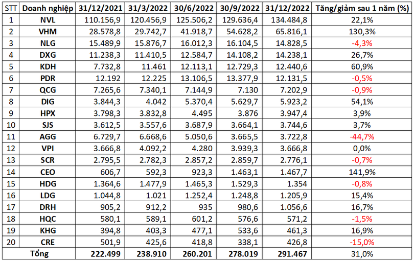 Hàng tồn kho của một số doanh nghiệp bất động sản niêm yết (Đơn vị: Tỉ đồng) Hàng tồn kho của một số doanh nghiệp bất động sản niêm yết (Đơn vị: Tỉ đồng)
