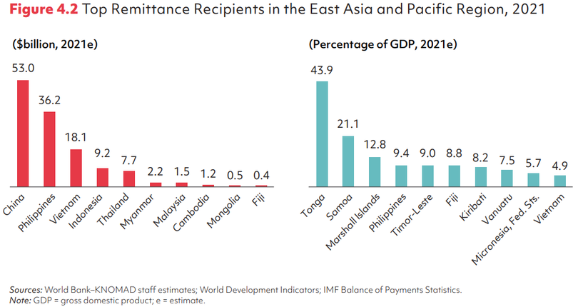 Kiều hối về Việt Nam trong năm 2021 đứng thứ 3 khu vực châu Á - Thái Bình Dương