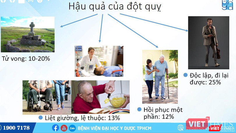 BS Thắng cho biết, chỉ có 25% người bệnh đột quỵ có thể quay lại cuộc sống bình thường, còn lại là đời sống phụ thuộc, liệt giường, nguy cơ tử vong cao (Ảnh: BVCC) BS Thắng cho biết, chỉ có 25% người bệnh đột quỵ có thể quay lại cuộc sống bình thường, còn lại là đời sống phụ thuộc, liệt giường, nguy cơ tử vong cao (Ảnh: BVCC)