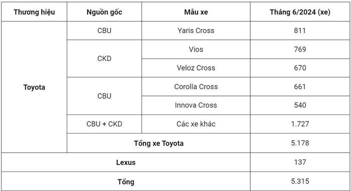 Doanh số bán hàng của Toyota tháng 6/2024.