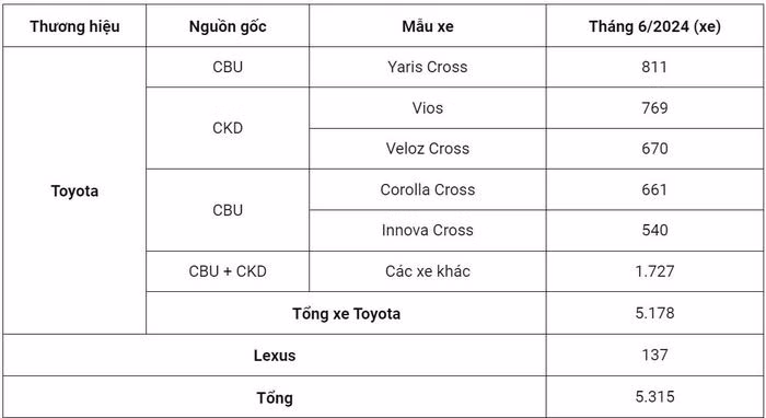 Doanh số bán hàng của Toyota tháng 6/2024.