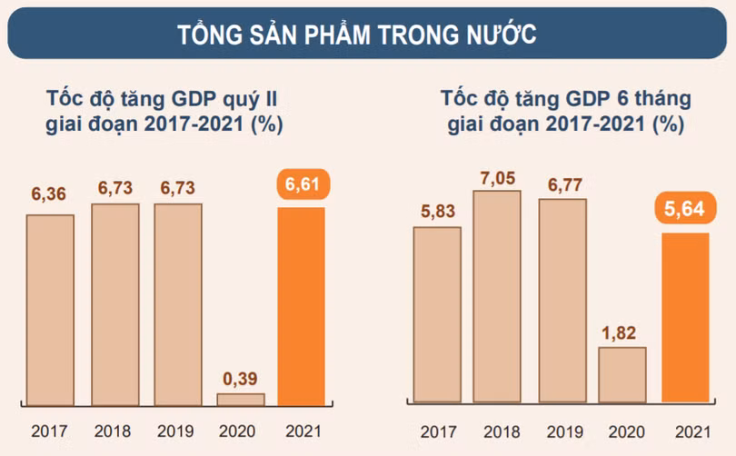Tốc độ tăng GDP Quý 2 và 6 tháng đầu năm giai đoạn 2017 - 2021 (Nguồn: TCTK)