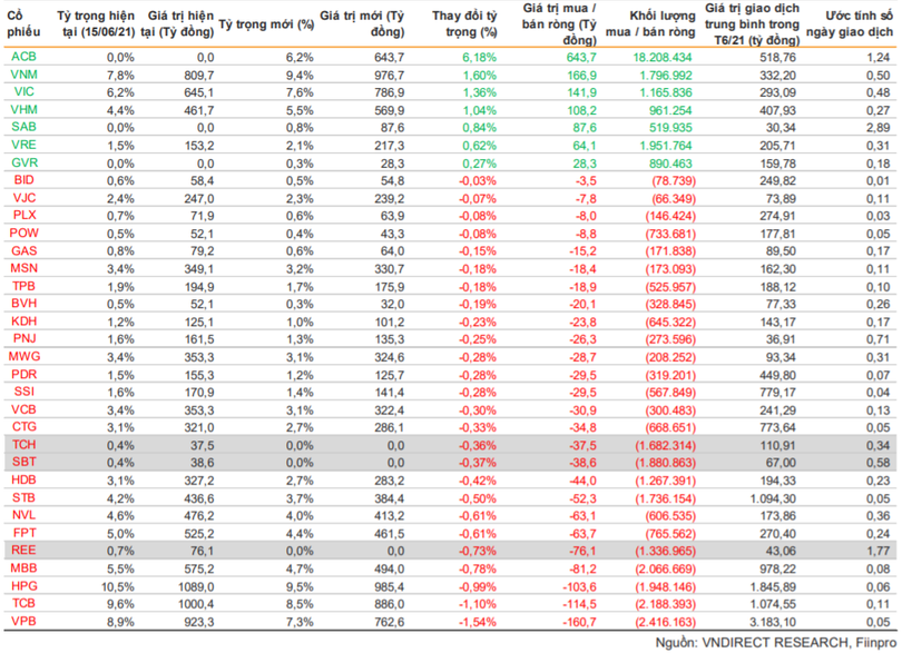 Danh mục VN30 mới và các thay đổi của quỹ ETFs Danh mục VN30 mới và các thay đổi của quỹ ETFs