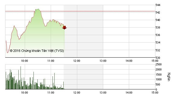 VN-Index lập tức đảo chiều, sắc đỏ nhuộm buồn chứng khoán ảnh 1 VN-Index lập tức đảo chiều, sắc đỏ nhuộm buồn chứng khoán ảnh 1