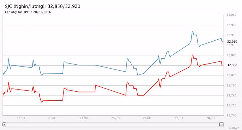 Giá vàng hôm nay cũng “run rẩy” vì lạnh (?!) ảnh 2
