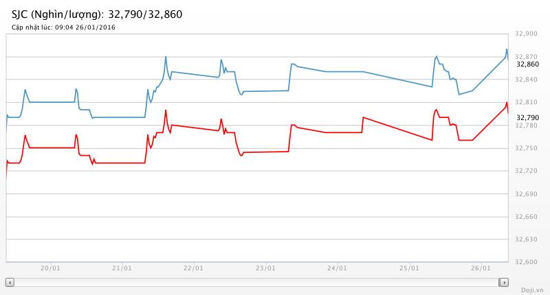Giá vàng hôm nay (26/1): SJC vênh thế giới 2,85 triệu đồng/lượng ảnh 1