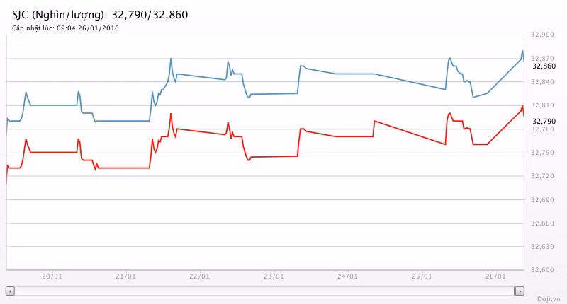 Giá vàng hôm nay (26/1): SJC vênh thế giới 2,85 triệu đồng/lượng ảnh 1