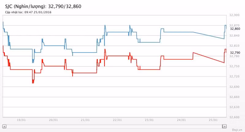 Giá vàng hôm nay (25/1): SJC “lặng sóng” ảnh 1