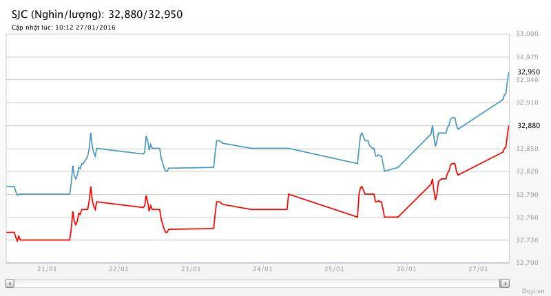Giá vàng hôm nay (27/1): SJC leo mạnh 80 nghìn đồng ảnh 2