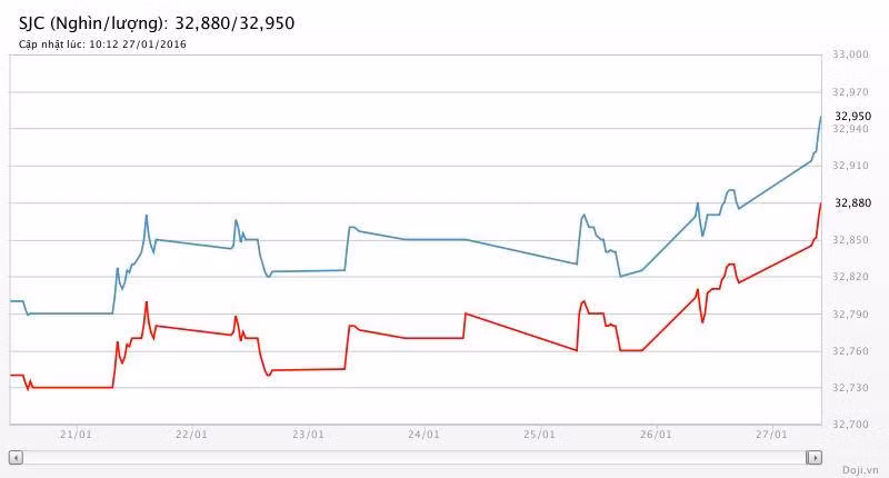 Giá vàng hôm nay (27/1): SJC leo mạnh 80 nghìn đồng ảnh 2