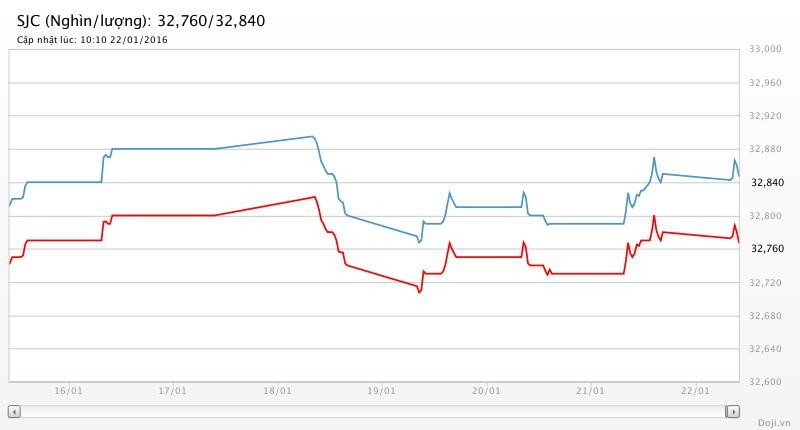 Giá vàng hôm nay (22/1): 32,84 triệu đồng/lượng SJC ảnh 2