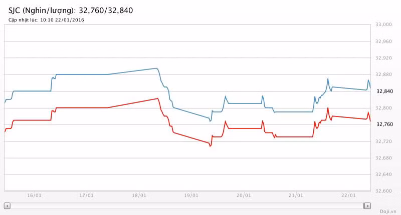Giá vàng hôm nay (22/1): 32,84 triệu đồng/lượng SJC ảnh 2