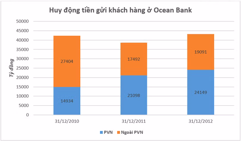 Ocean Bank và “mỏ tiền” PVN ảnh 1