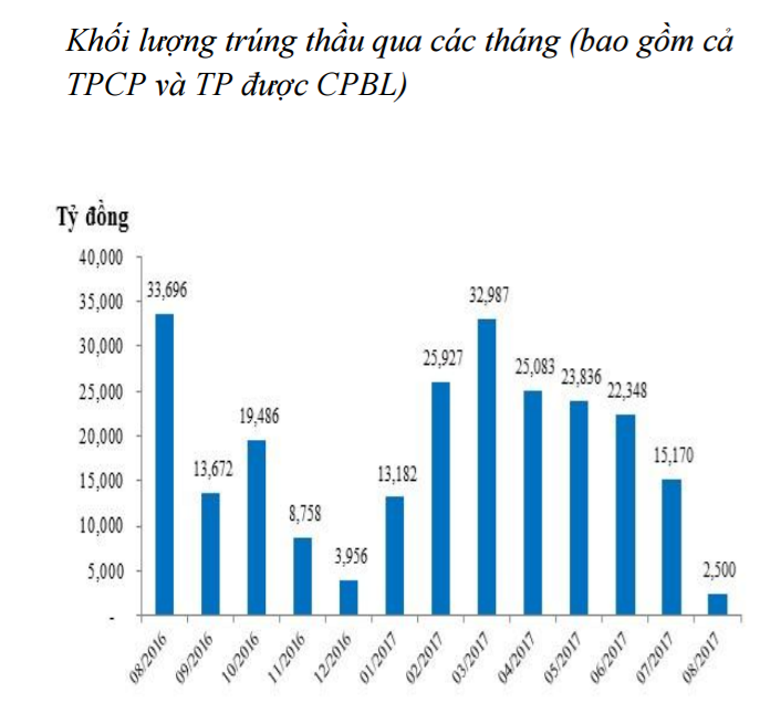 NHNN bơm ròng 9.000 tỷ đồng, hỗ trợ thanh khoản cho hệ thống ảnh 3
