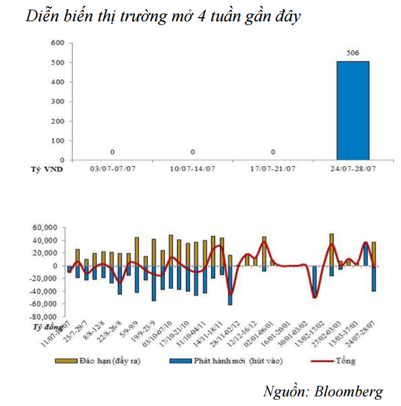 NHNN bắt đầu điều tiết, mặt bằng lãi suất liên NH có thể tăng nhẹ ảnh 1