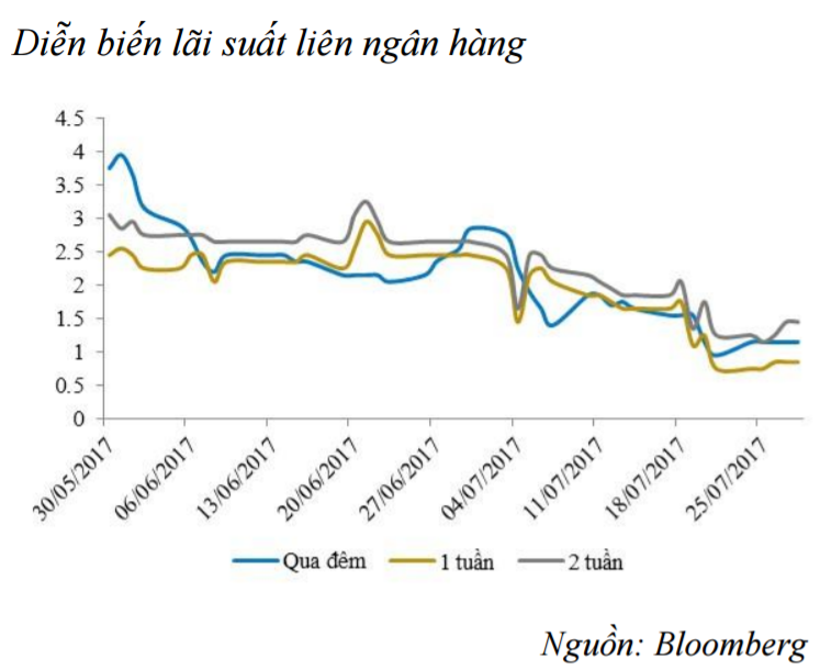 NHNN bắt đầu điều tiết, mặt bằng lãi suất liên NH có thể tăng nhẹ ảnh 2