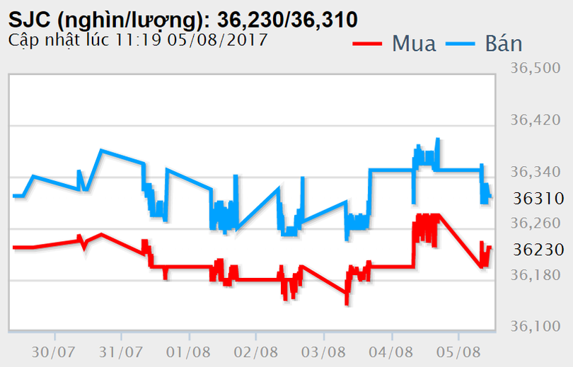 Tỷ lệ thất nghiệp Mỹ thấp nhất 16 năm, giá vàng “chìm nghỉm” ảnh 2