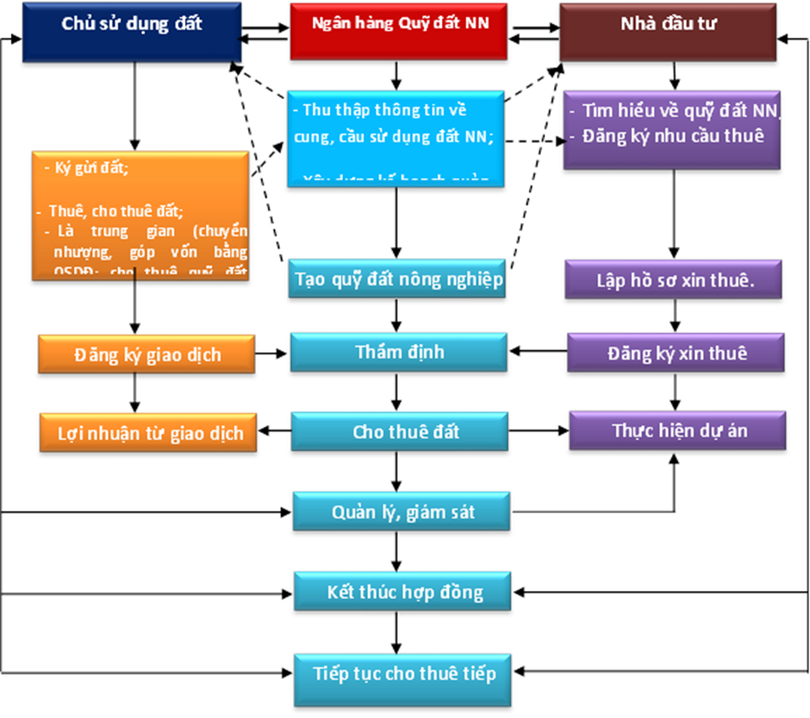 Sơ đồ quy trình hoạt động của Ngân hàng Quỹ đất nông nghiệp (Nguồn: RILA)
