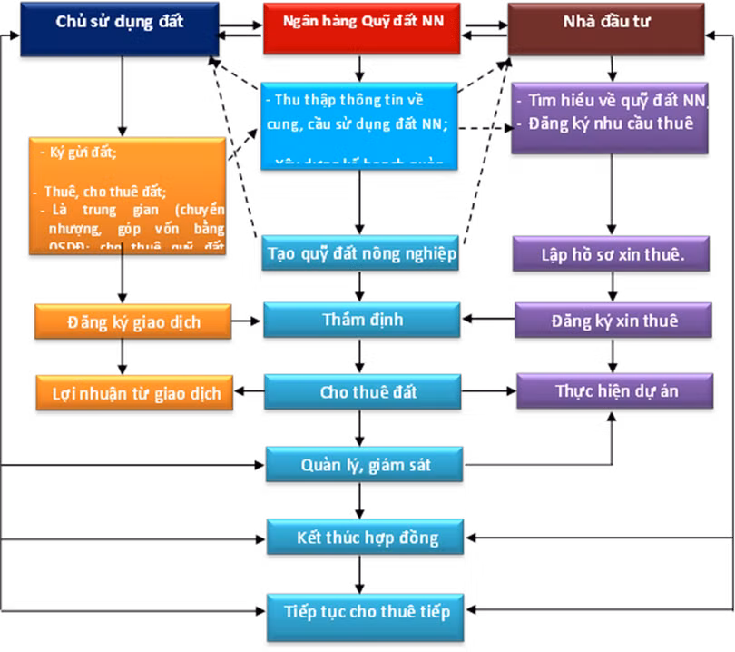 Sơ đồ quy trình hoạt động của Ngân hàng Quỹ đất nông nghiệp (Nguồn: RILA)