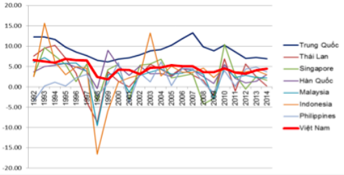 Tốc độ tăng năng suất của Việt Nam cao nhất Đông Nam Á nhưng do xuất phát điểm thấp nên vẫn bị các nước khu vực bỏ xa. Nguồn:CIEM