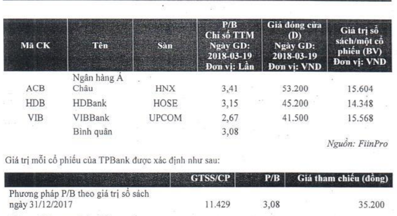TPBank chào sàn ở 32.000 đồng/cổ phiếu, căn cứ nào? ảnh 1
