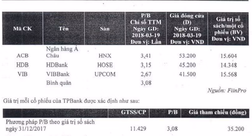 TPBank chào sàn ở 32.000 đồng/cổ phiếu, căn cứ nào? ảnh 1