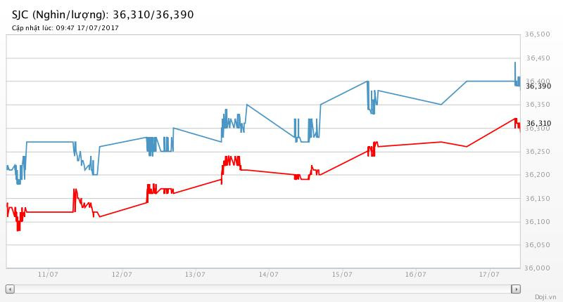Giá vàng hôm nay (17/7): Giá vàng sẽ tiếp đà phục hồi? ảnh 2
