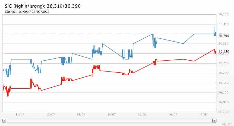 Giá vàng hôm nay (17/7): Giá vàng sẽ tiếp đà phục hồi? ảnh 2