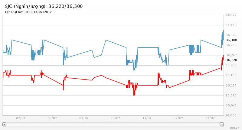 Giá vàng hôm nay (13/7): Giá vàng tiếp đà hồi phục ảnh 2