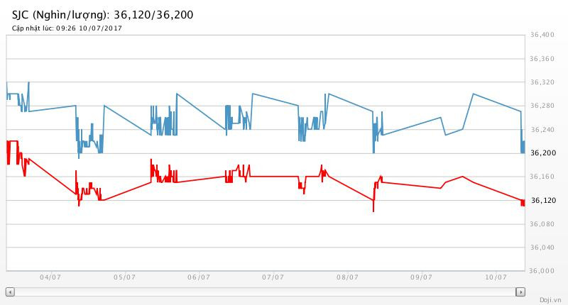 Giá vàng sẽ rơi sâu trong tuần này? ảnh 2