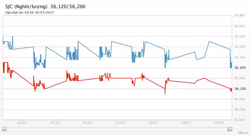 Giá vàng sẽ rơi sâu trong tuần này? ảnh 2