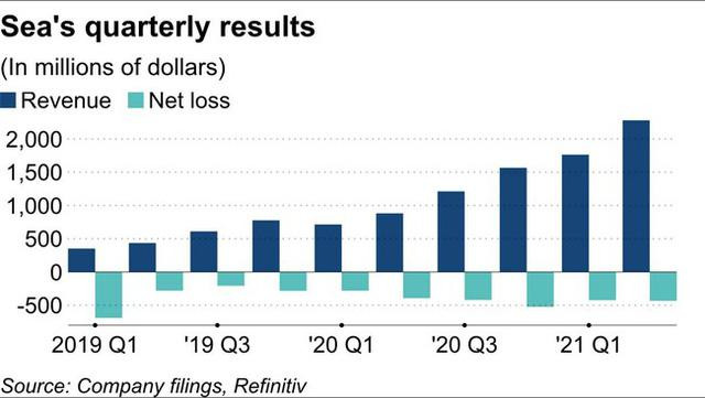Kết quả kinh doanh theo quý của Sea. Ảnh: Nikkei