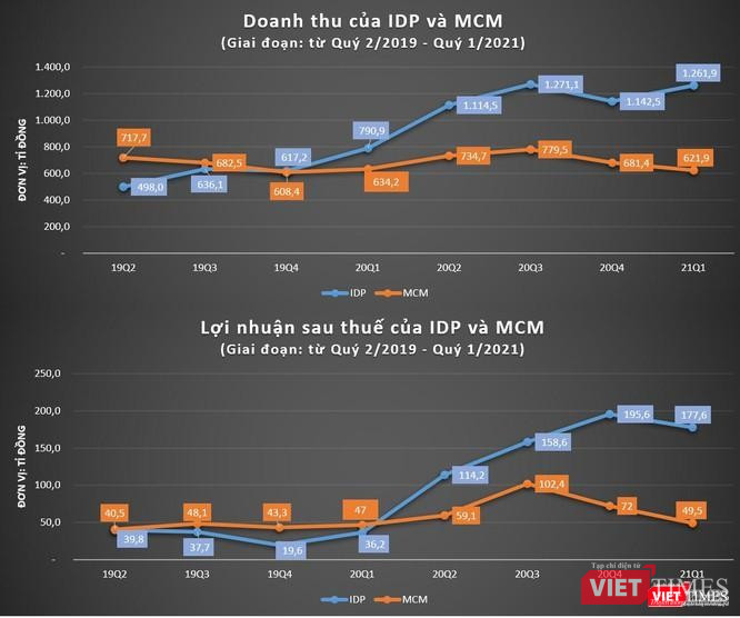 IDP tăng "lột xác" khi về tay nhóm Bản Việt.