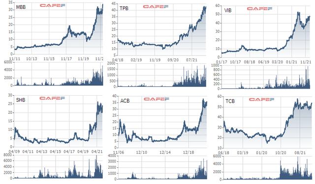 Biến động giá một số cổ phiếu ngân hàng từ khi lên sàn