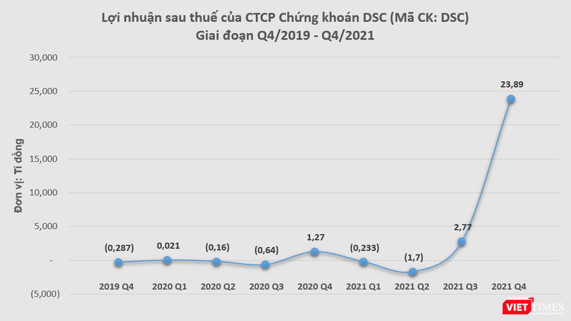 Lợi nhuận sau thuế của DSC trong quý 4/2021 tăng gấp 18,8 lần so với cùng kỳ