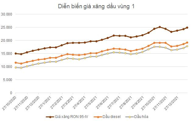 Đơn vị: đồng/lít