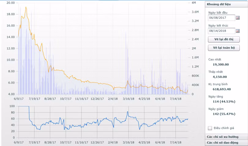 Thị giá EVG trên HoSE chỉ còn bằng nửa mệnh giá, nhưng 30 triệu cổ phiếu của Everland cuối cùng vẫn được phát hành trọn vẹn với giá 10.000 đồng/cp. (Biểu đồ: SSI) Thị giá EVG trên HoSE chỉ còn bằng nửa mệnh giá, nhưng 30 triệu cổ phiếu của Everland cuối cùng vẫn được phát hành trọn vẹn với giá 10.000 đồng/cp. (Biểu đồ: SSI)