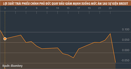 Bắt đáy hậu Brexit - Canh bạc rủi ro ảnh 1