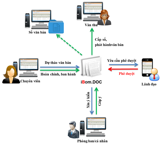 Mô hình hệ thống quản lý văn bản và hồ sơ công việc của tập đoàn Viettel sản xuất